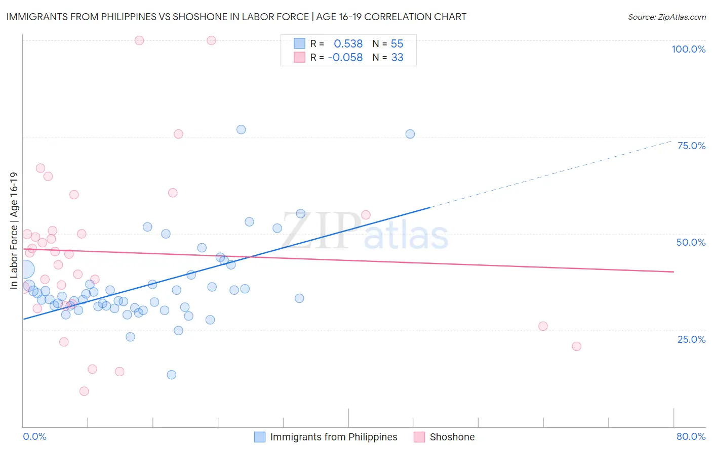 Immigrants from Philippines vs Shoshone In Labor Force | Age 16-19