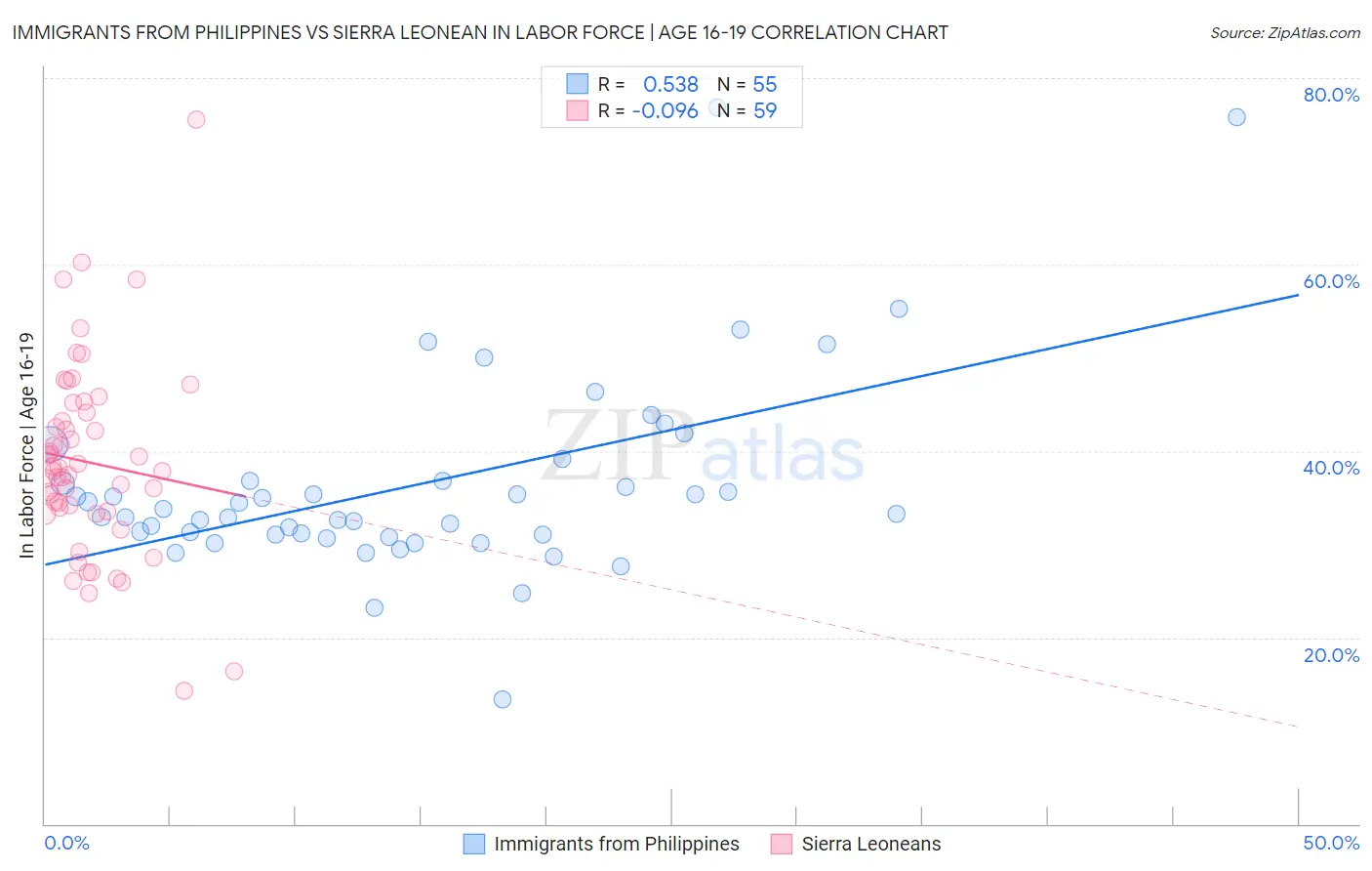 Immigrants from Philippines vs Sierra Leonean In Labor Force | Age 16-19