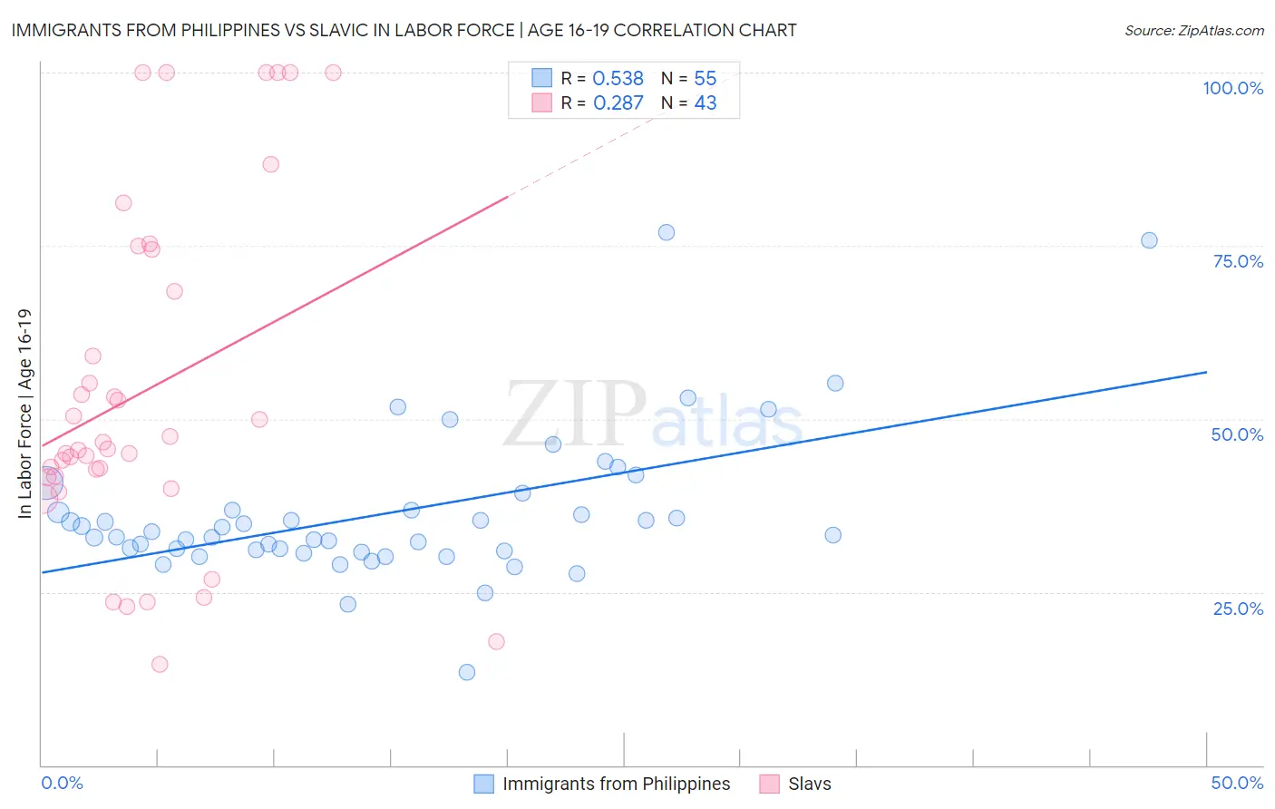 Immigrants from Philippines vs Slavic In Labor Force | Age 16-19