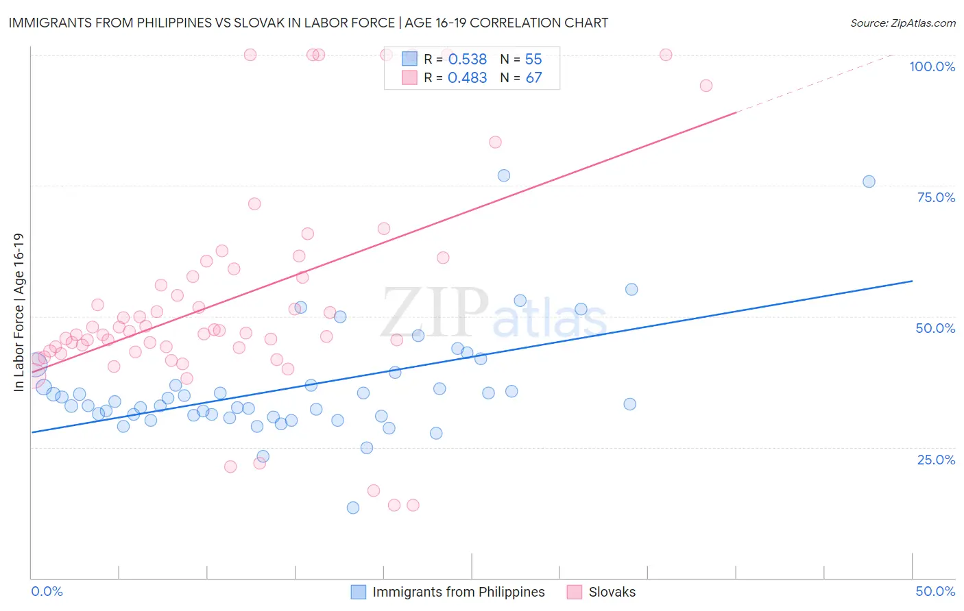 Immigrants from Philippines vs Slovak In Labor Force | Age 16-19