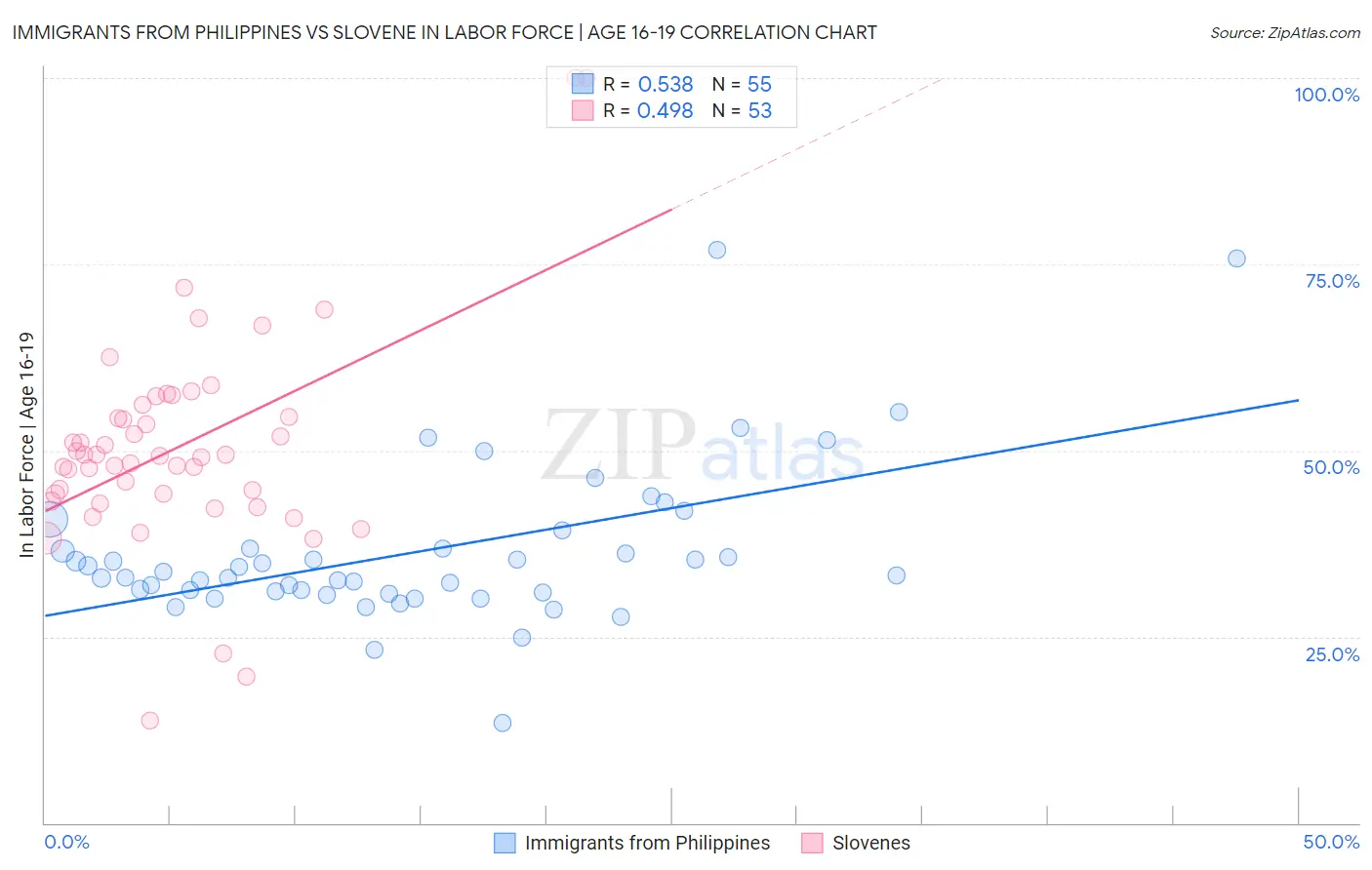 Immigrants from Philippines vs Slovene In Labor Force | Age 16-19