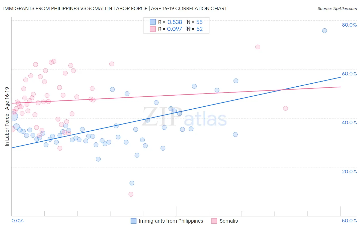 Immigrants from Philippines vs Somali In Labor Force | Age 16-19