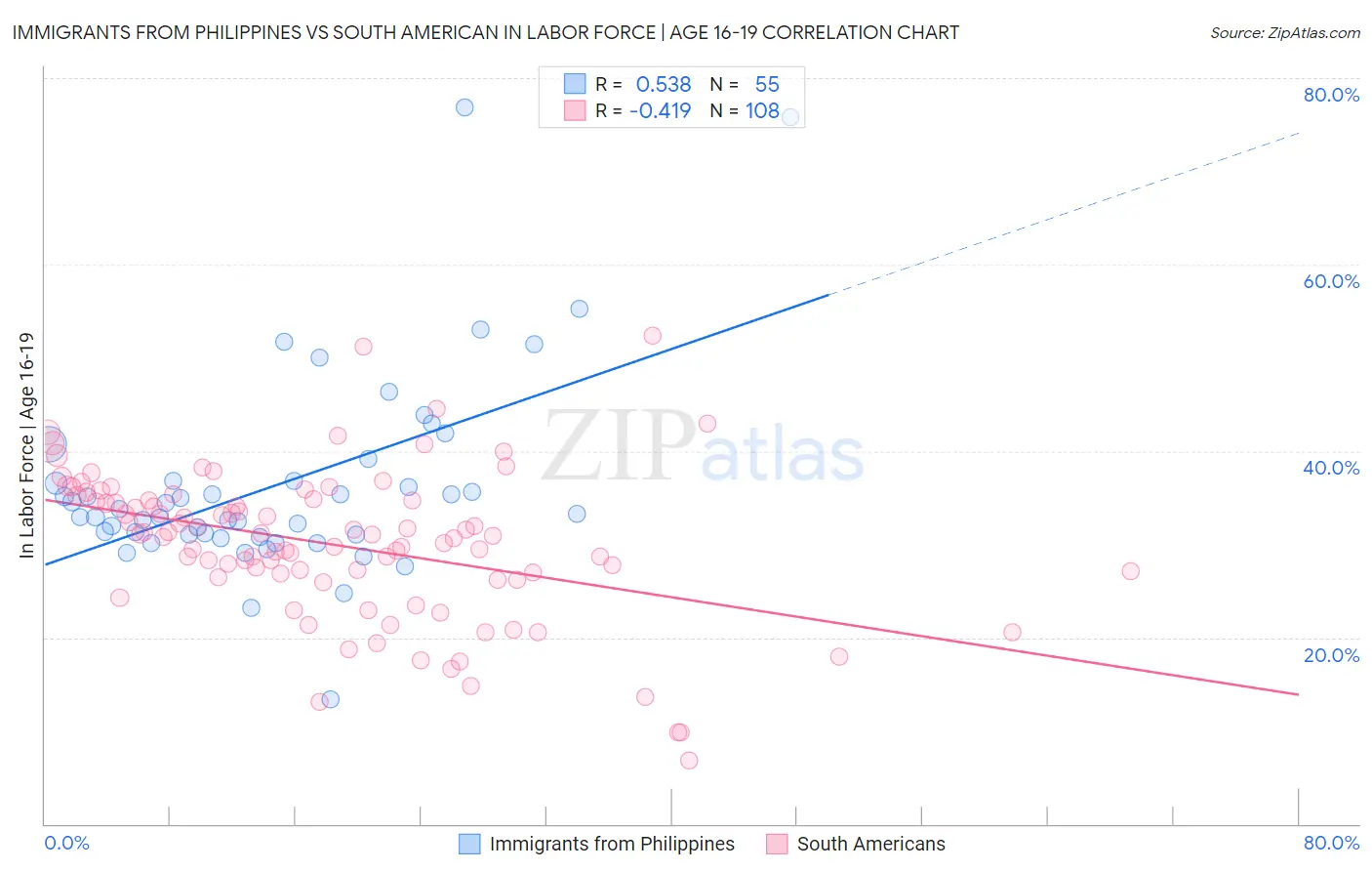 Immigrants from Philippines vs South American In Labor Force | Age 16-19