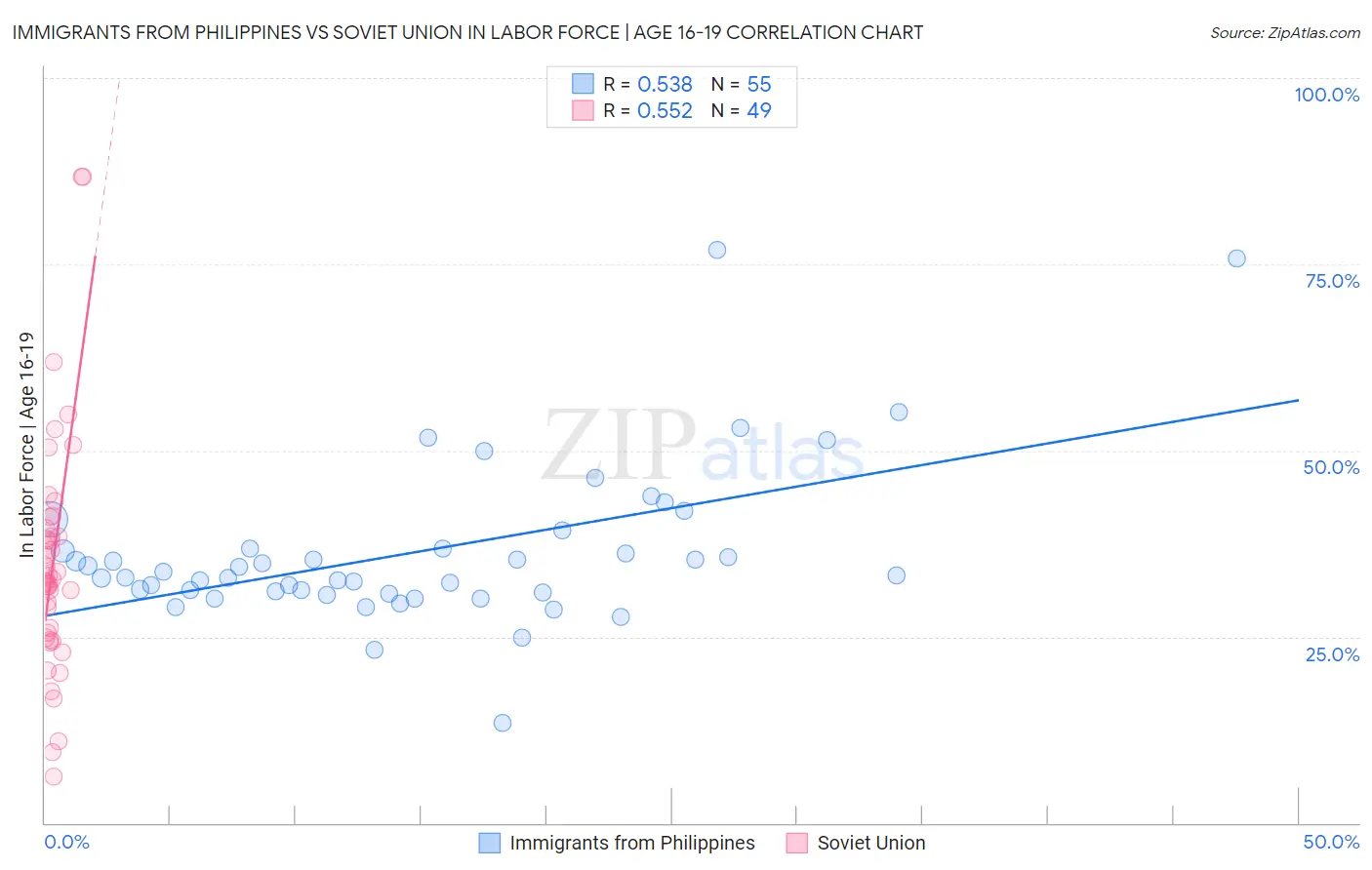 Immigrants from Philippines vs Soviet Union In Labor Force | Age 16-19