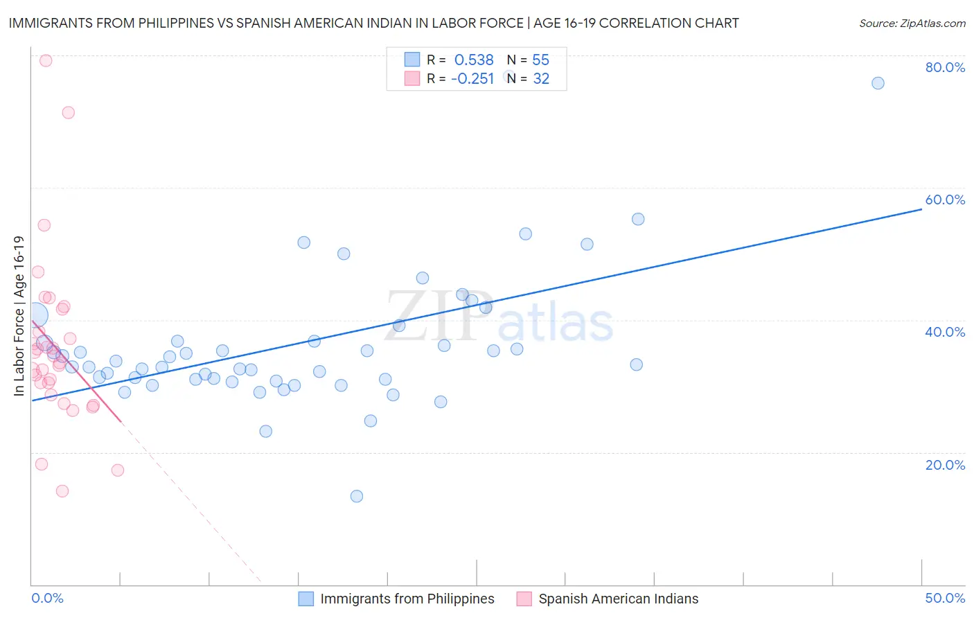 Immigrants from Philippines vs Spanish American Indian In Labor Force | Age 16-19