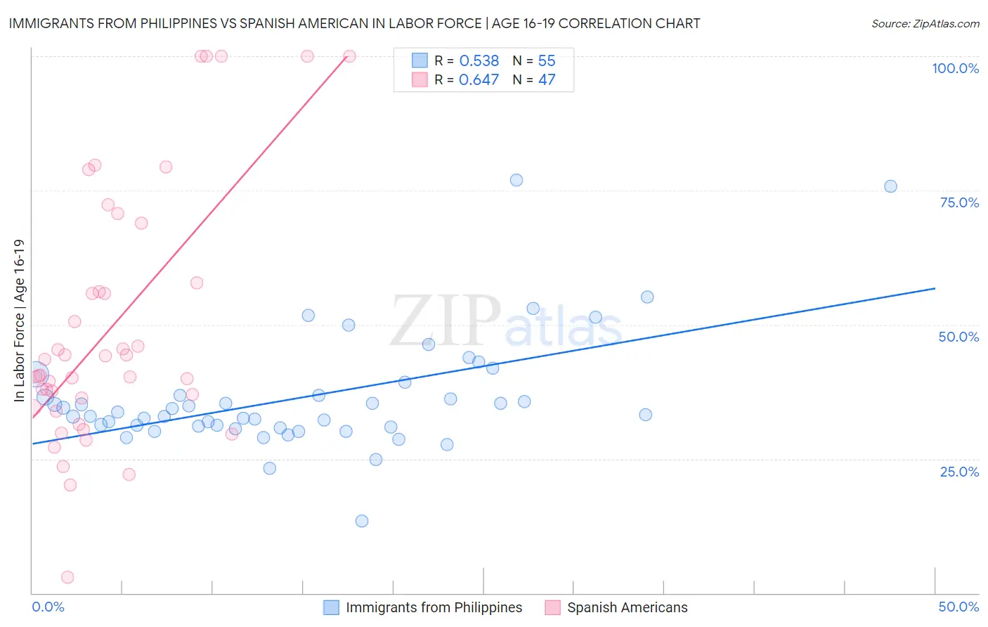 Immigrants from Philippines vs Spanish American In Labor Force | Age 16-19