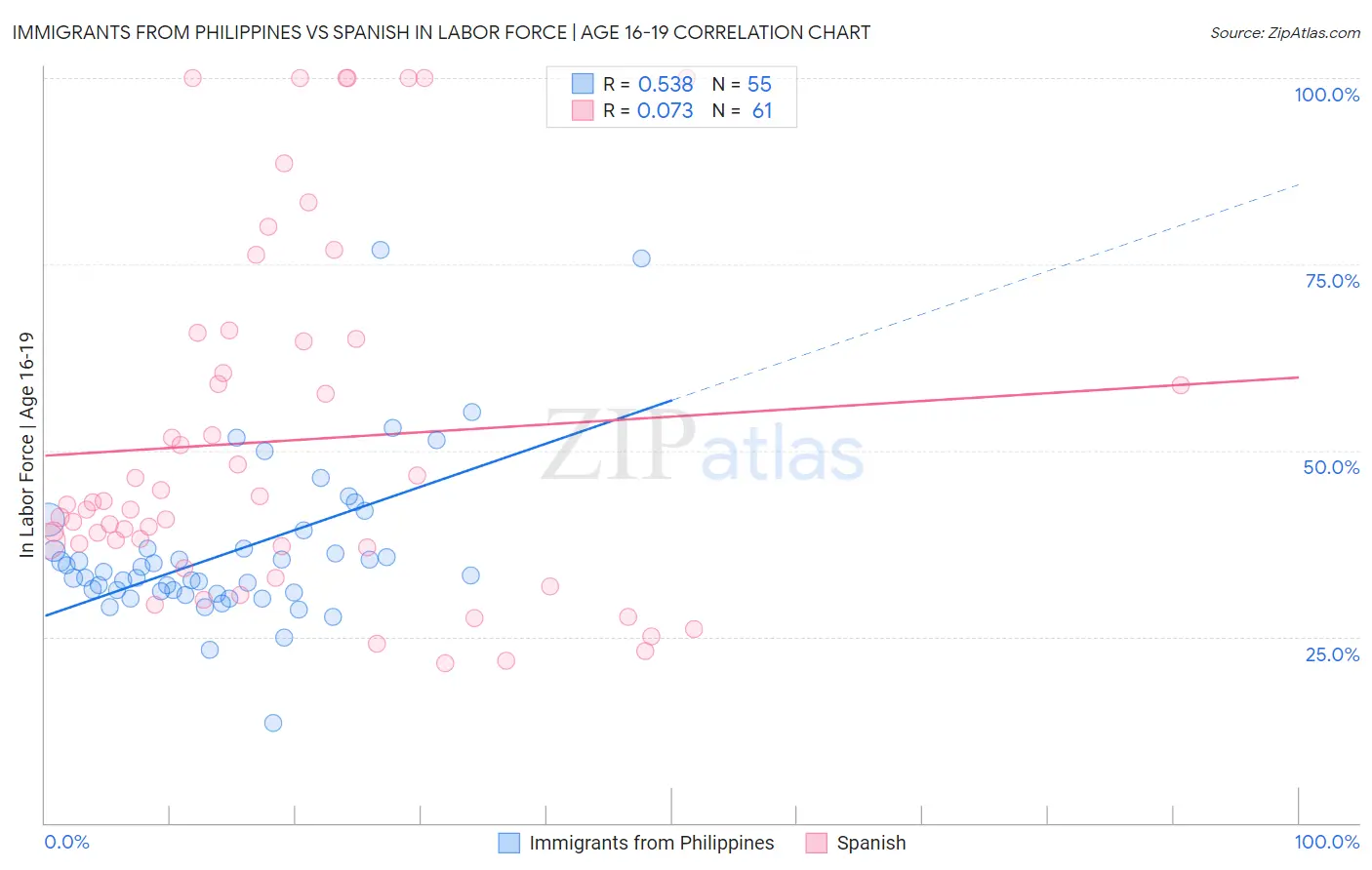 Immigrants from Philippines vs Spanish In Labor Force | Age 16-19
