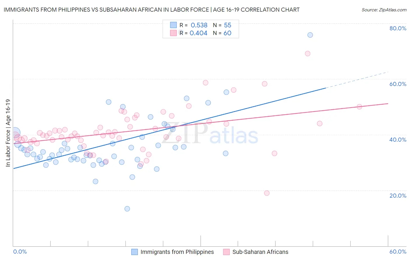 Immigrants from Philippines vs Subsaharan African In Labor Force | Age 16-19