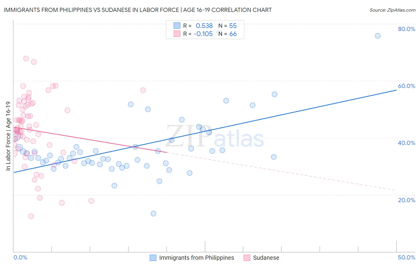 Immigrants from Philippines vs Sudanese In Labor Force | Age 16-19