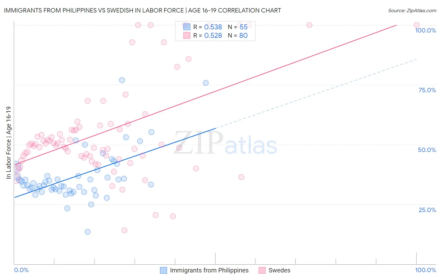 Immigrants from Philippines vs Swedish In Labor Force | Age 16-19