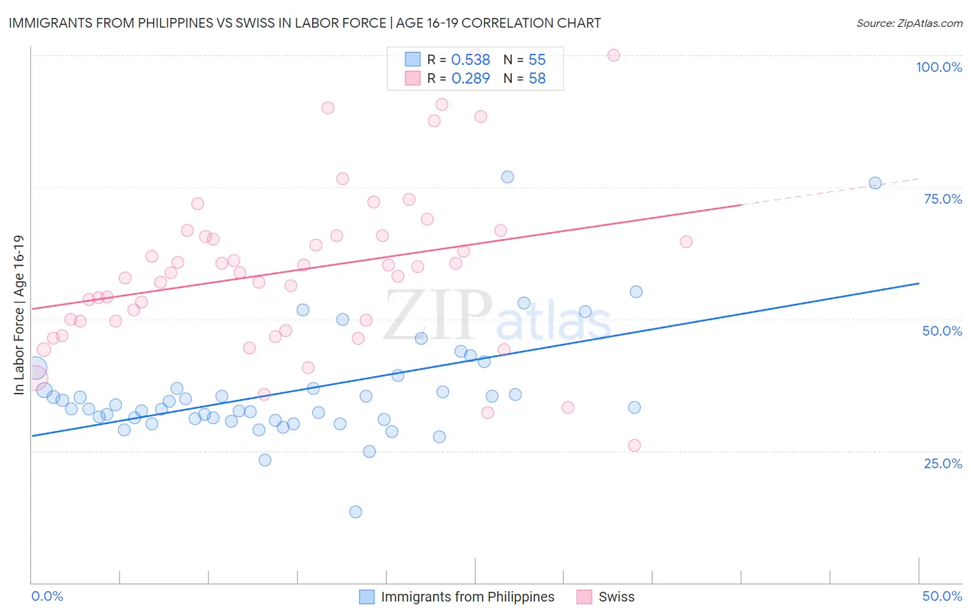 Immigrants from Philippines vs Swiss In Labor Force | Age 16-19