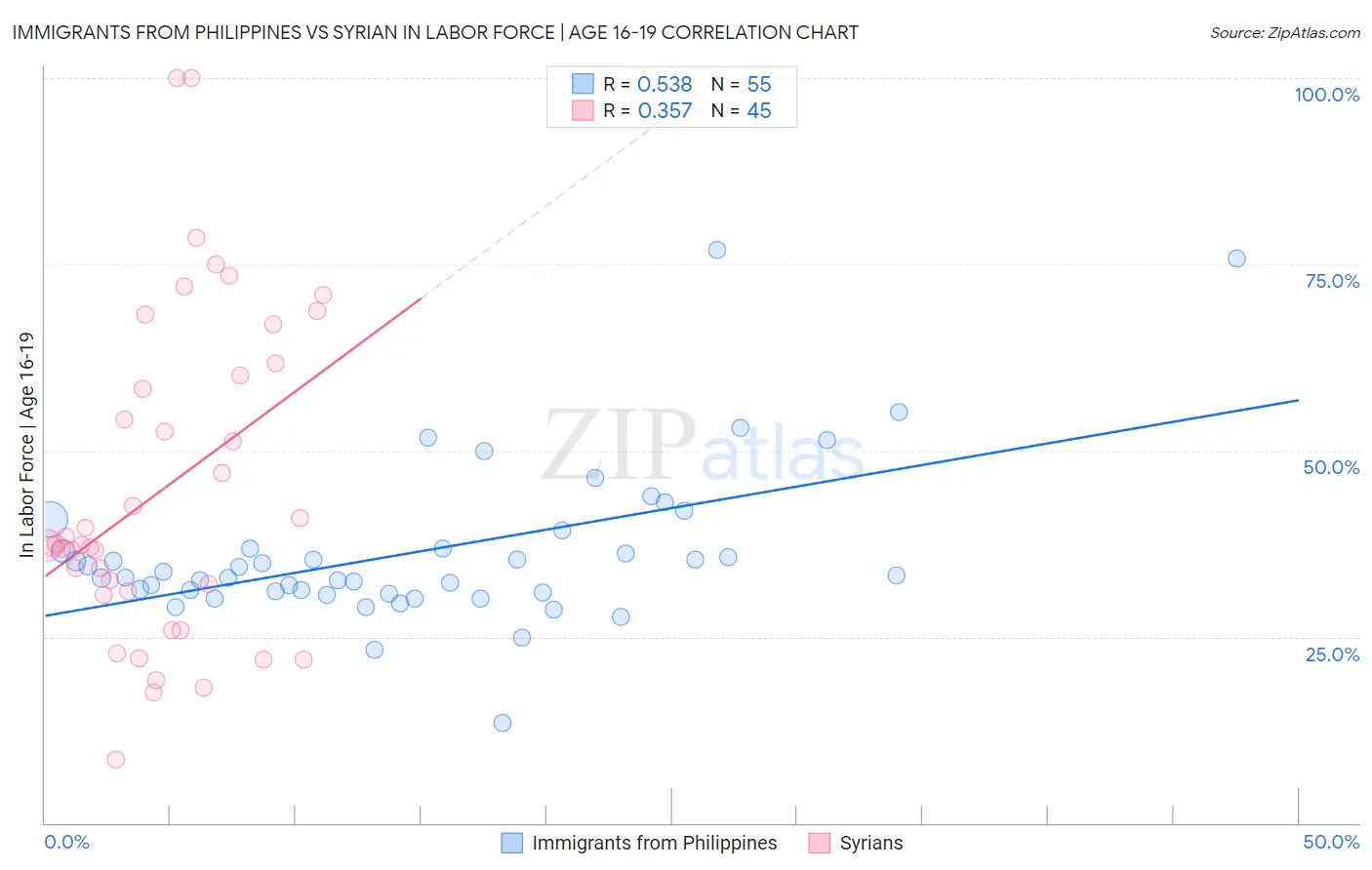 Immigrants from Philippines vs Syrian In Labor Force | Age 16-19