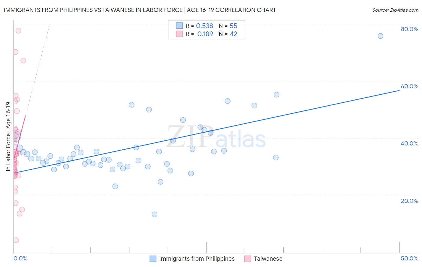 Immigrants from Philippines vs Taiwanese In Labor Force | Age 16-19