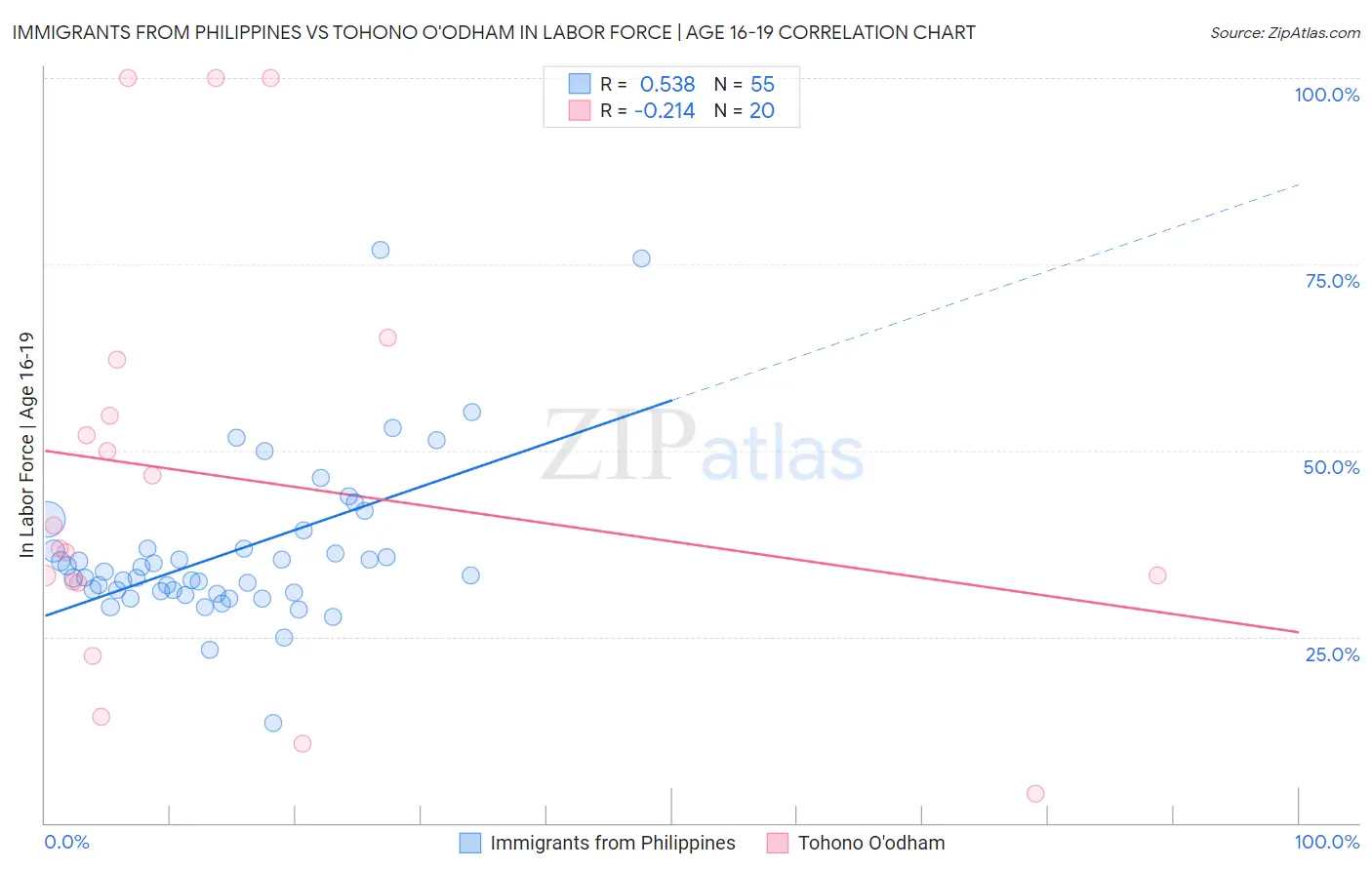 Immigrants from Philippines vs Tohono O'odham In Labor Force | Age 16-19