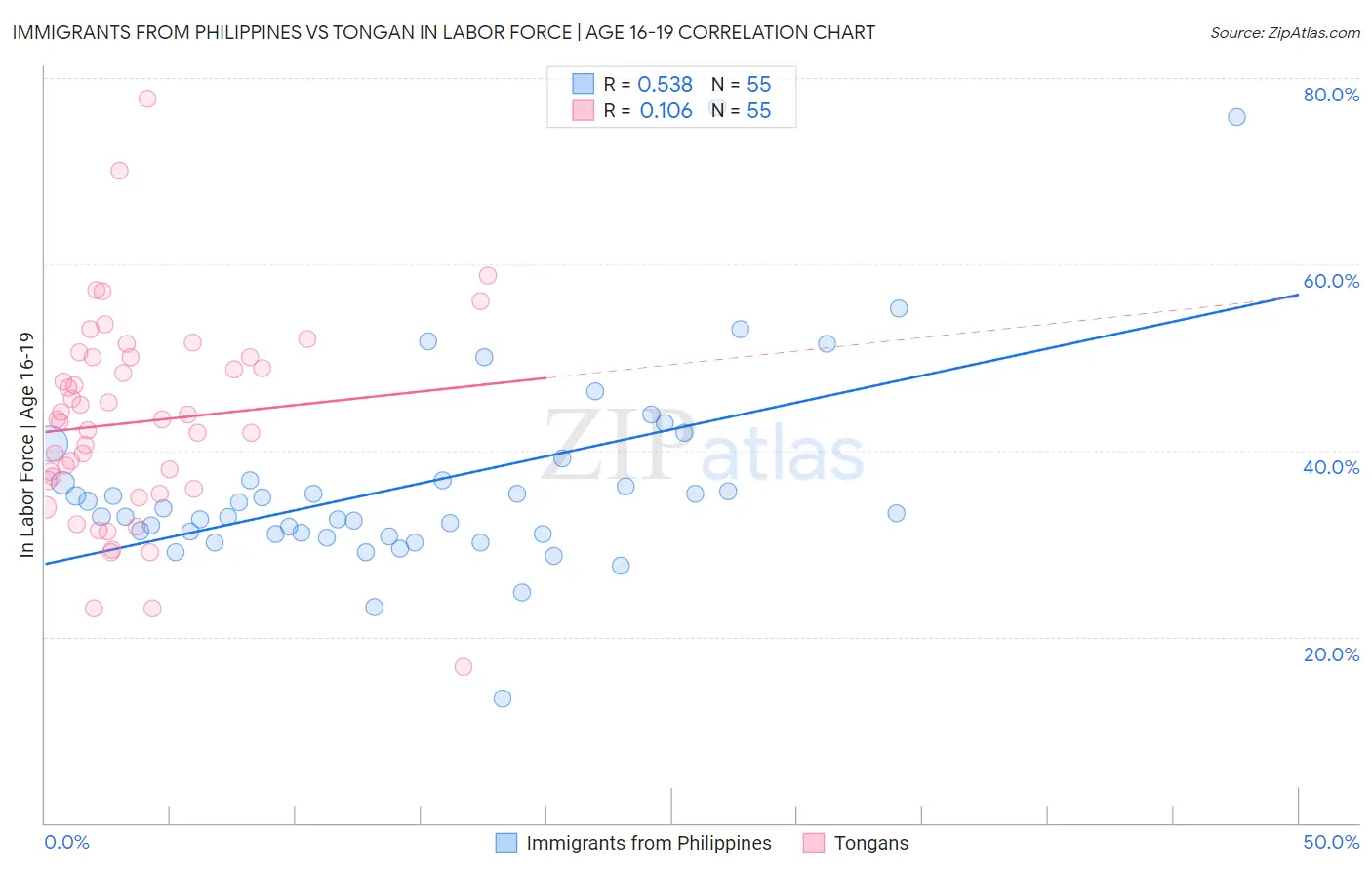 Immigrants from Philippines vs Tongan In Labor Force | Age 16-19