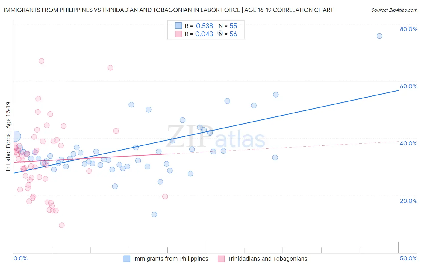 Immigrants from Philippines vs Trinidadian and Tobagonian In Labor Force | Age 16-19