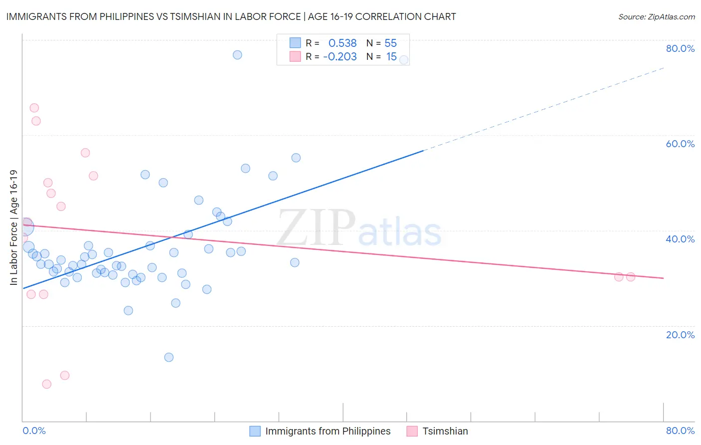Immigrants from Philippines vs Tsimshian In Labor Force | Age 16-19