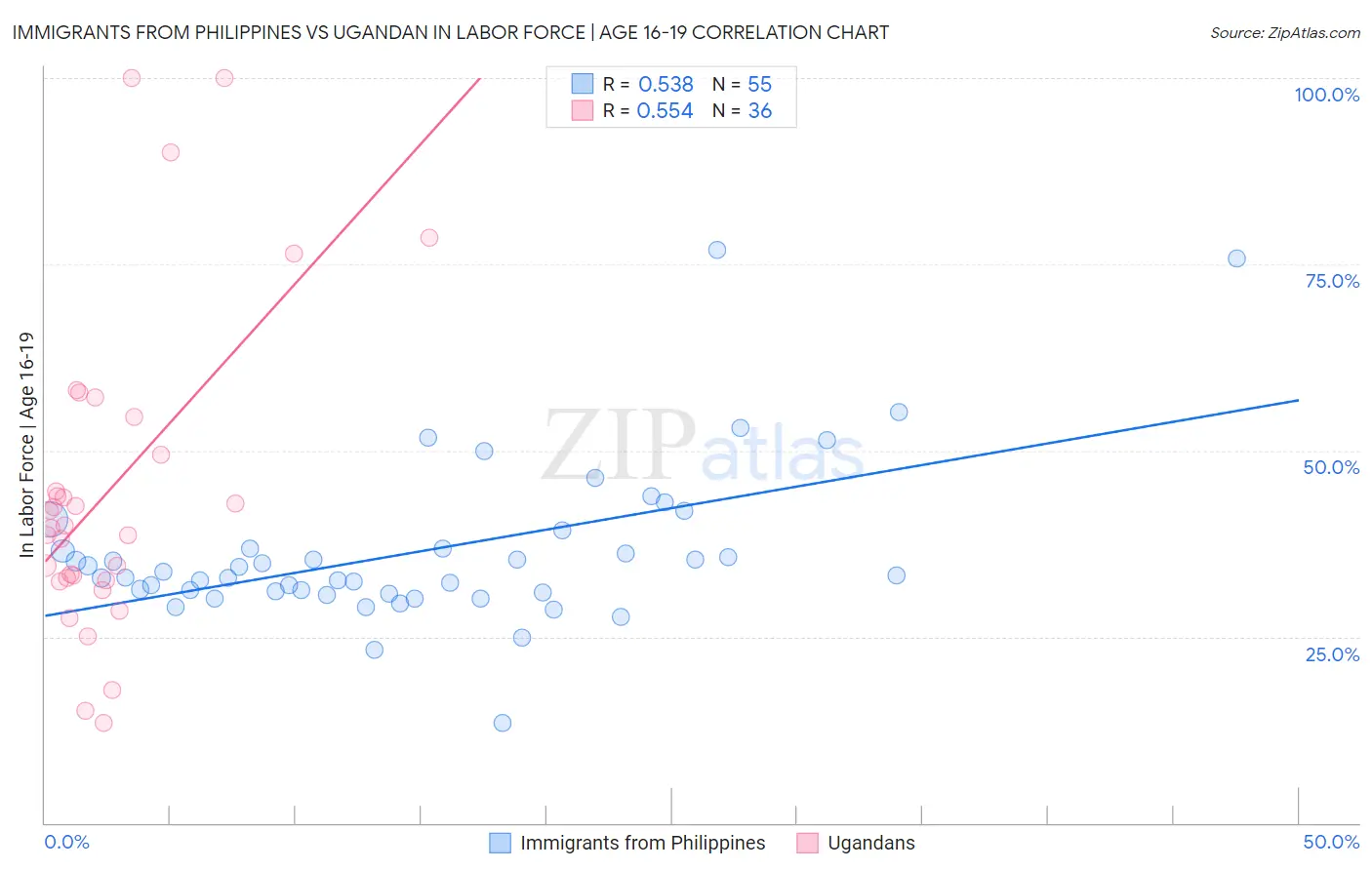 Immigrants from Philippines vs Ugandan In Labor Force | Age 16-19