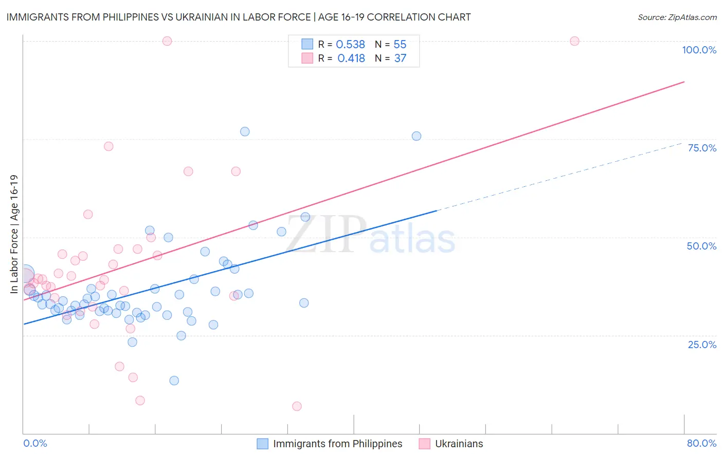 Immigrants from Philippines vs Ukrainian In Labor Force | Age 16-19