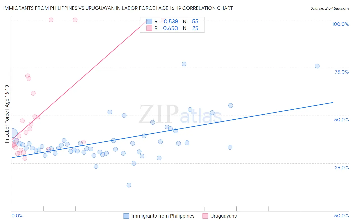 Immigrants from Philippines vs Uruguayan In Labor Force | Age 16-19