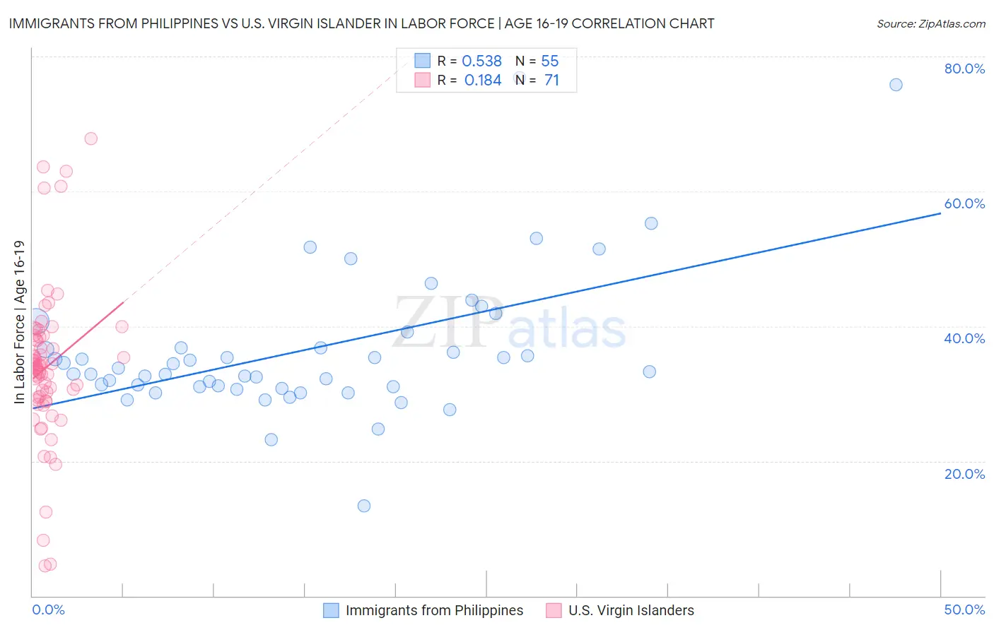 Immigrants from Philippines vs U.S. Virgin Islander In Labor Force | Age 16-19