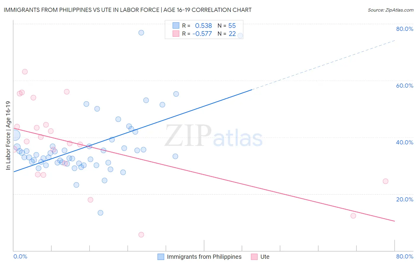 Immigrants from Philippines vs Ute In Labor Force | Age 16-19