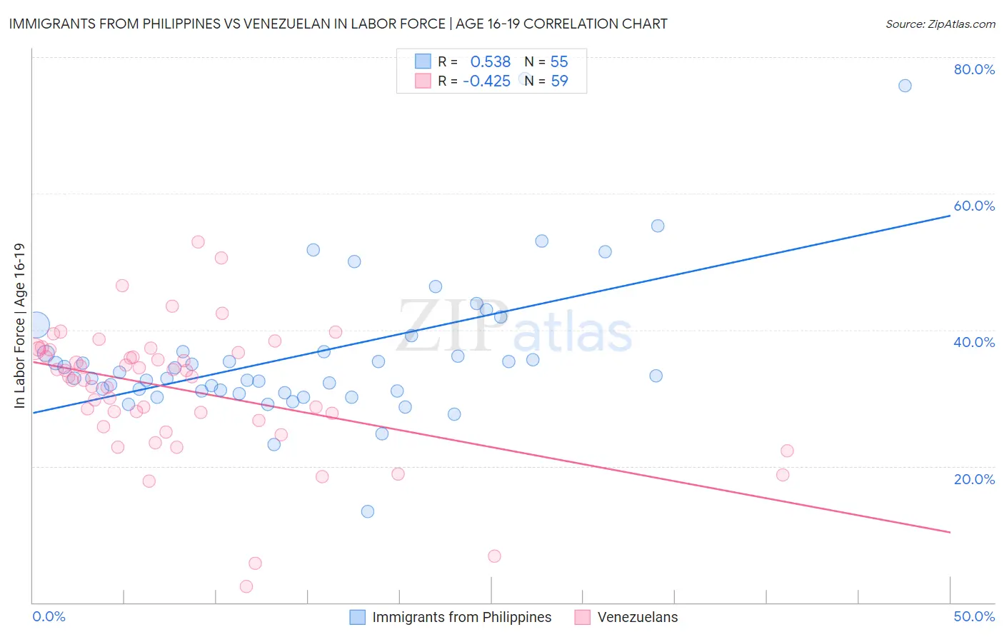 Immigrants from Philippines vs Venezuelan In Labor Force | Age 16-19