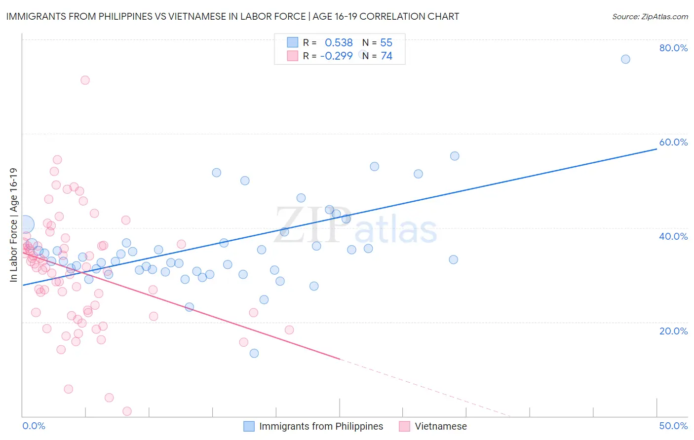 Immigrants from Philippines vs Vietnamese In Labor Force | Age 16-19