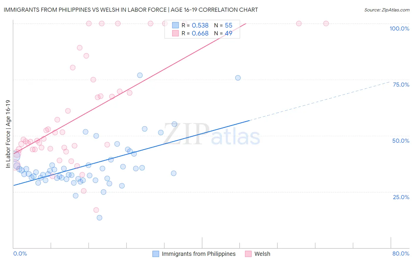 Immigrants from Philippines vs Welsh In Labor Force | Age 16-19
