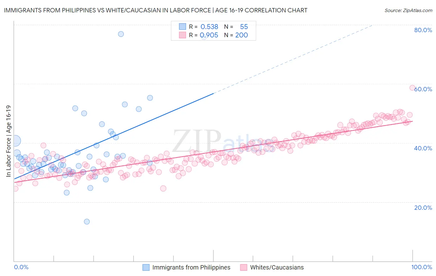 Immigrants from Philippines vs White/Caucasian In Labor Force | Age 16-19