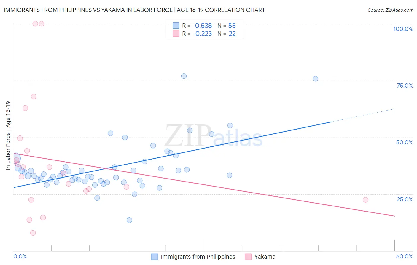 Immigrants from Philippines vs Yakama In Labor Force | Age 16-19