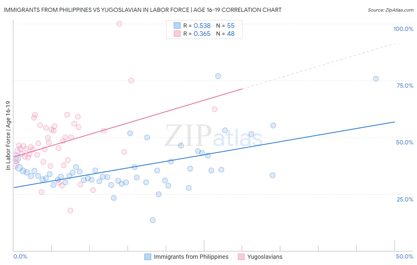 Immigrants from Philippines vs Yugoslavian In Labor Force | Age 16-19
