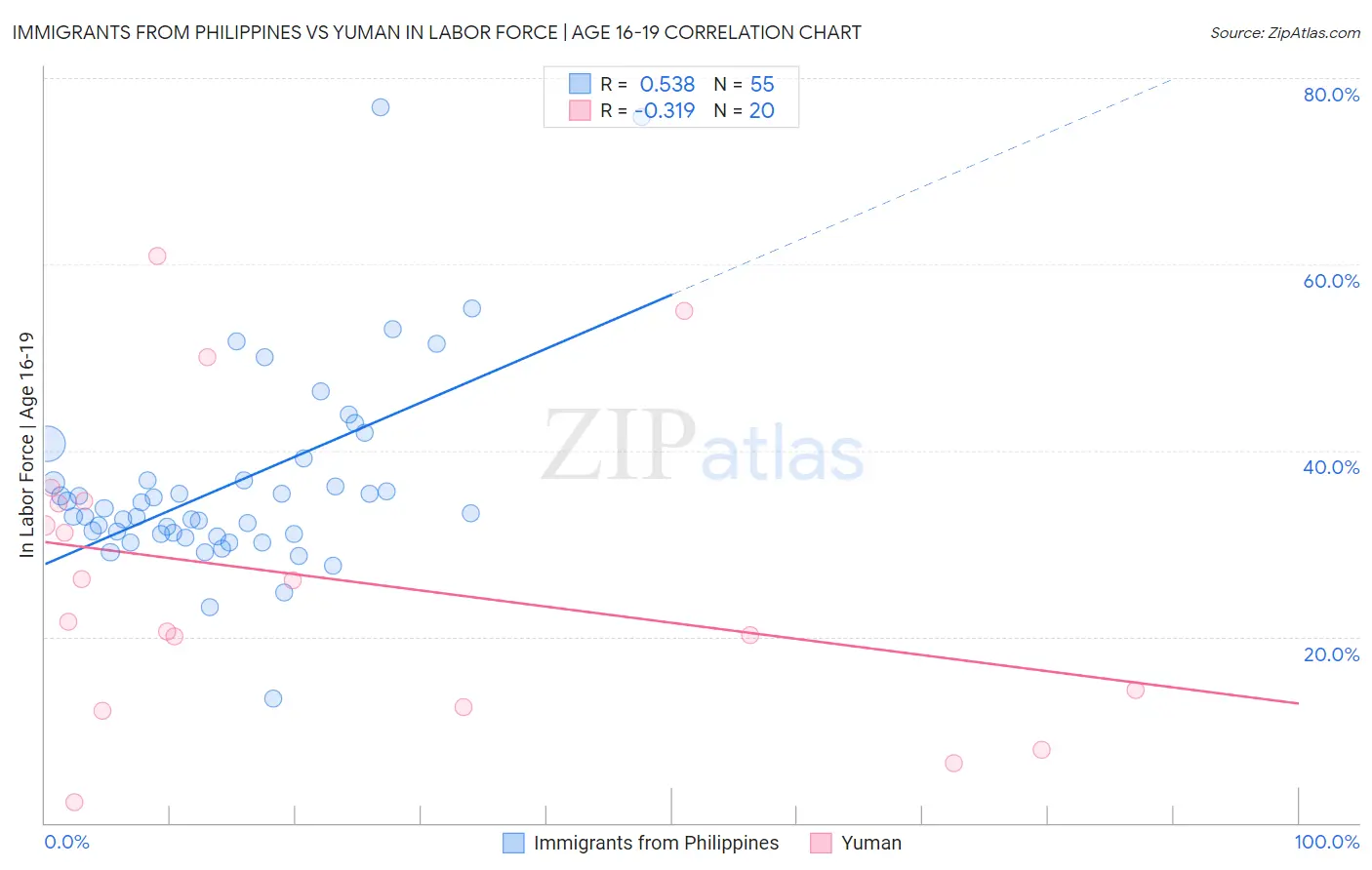 Immigrants from Philippines vs Yuman In Labor Force | Age 16-19