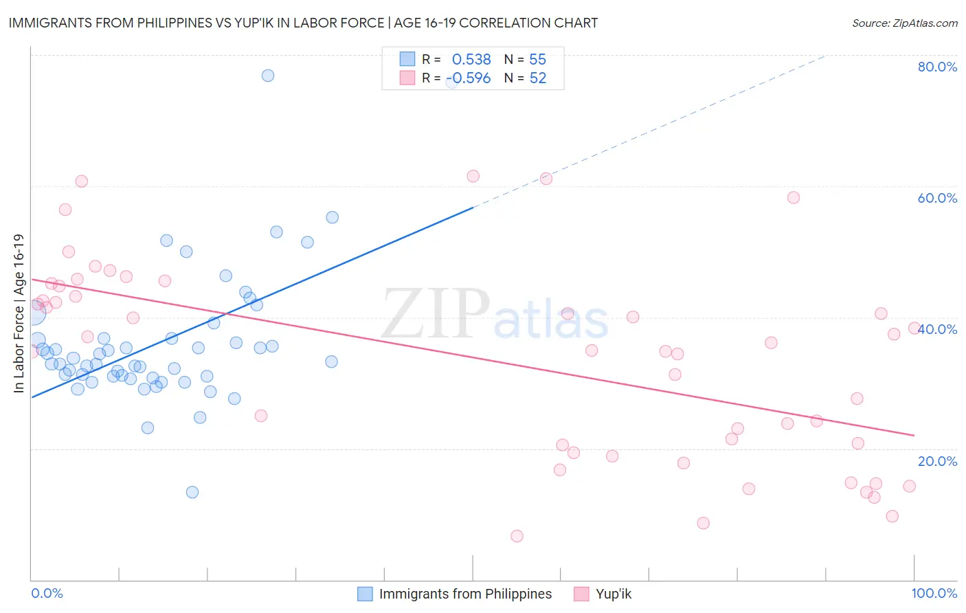 Immigrants from Philippines vs Yup'ik In Labor Force | Age 16-19