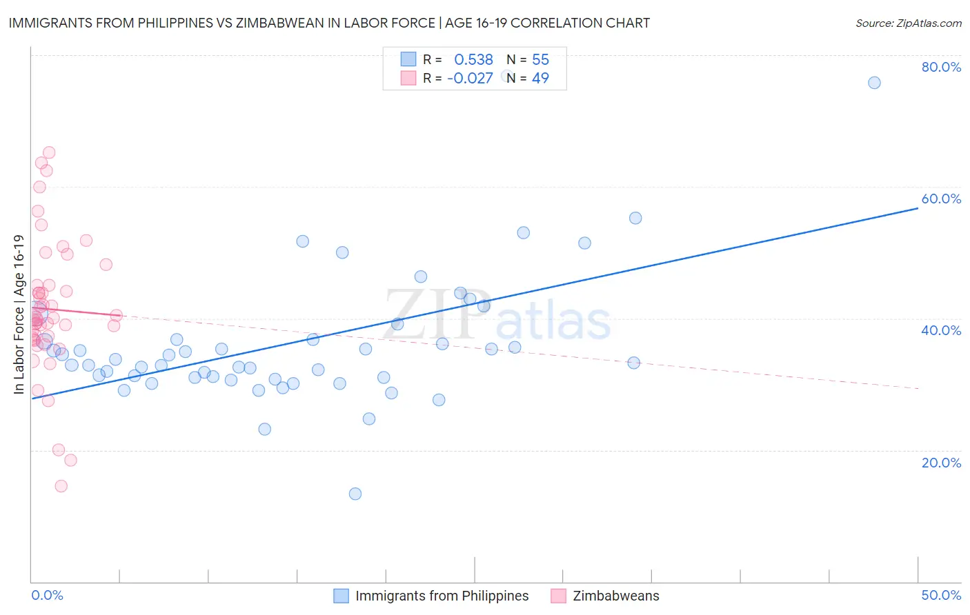 Immigrants from Philippines vs Zimbabwean In Labor Force | Age 16-19
