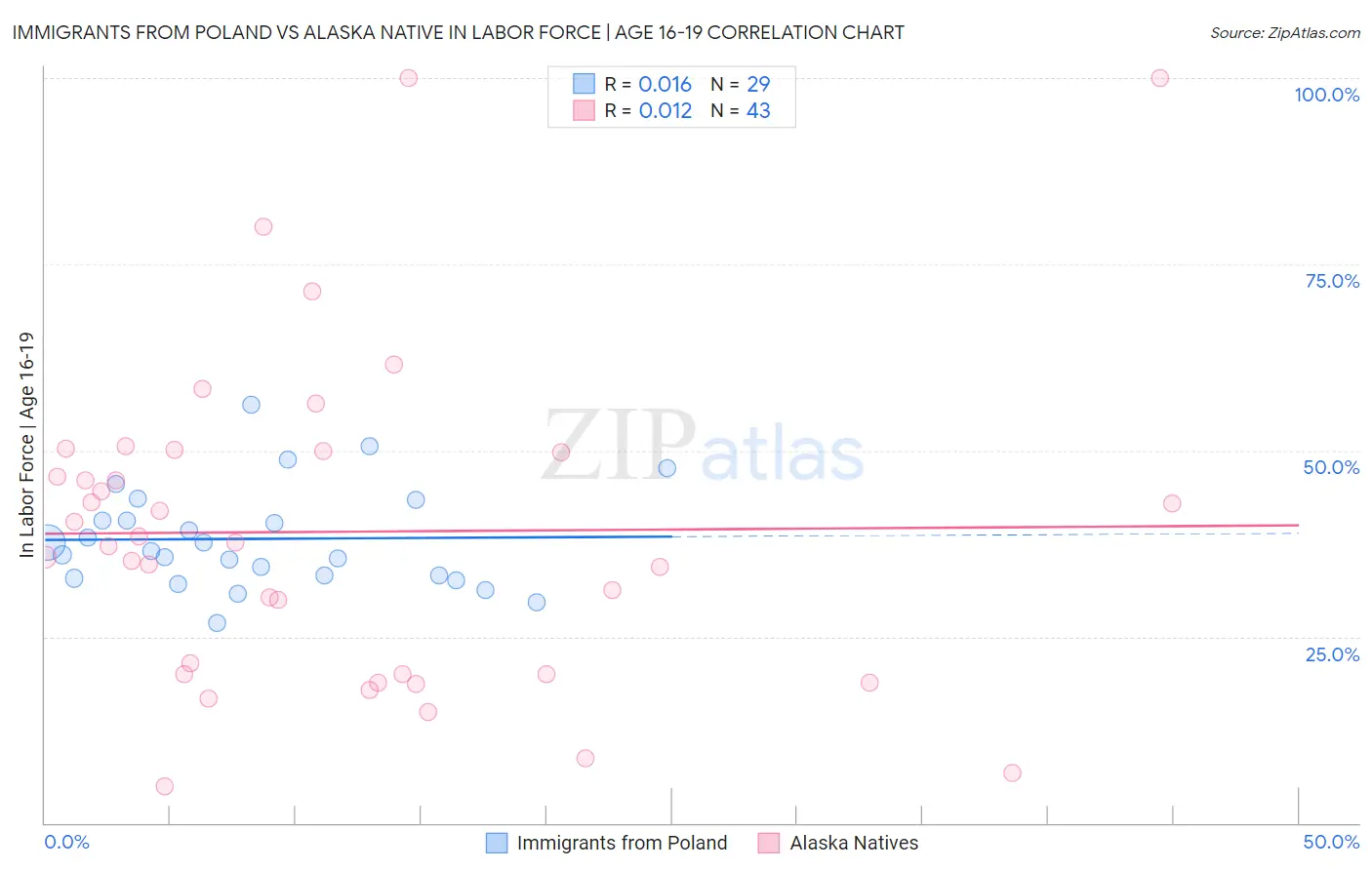 Immigrants from Poland vs Alaska Native In Labor Force | Age 16-19