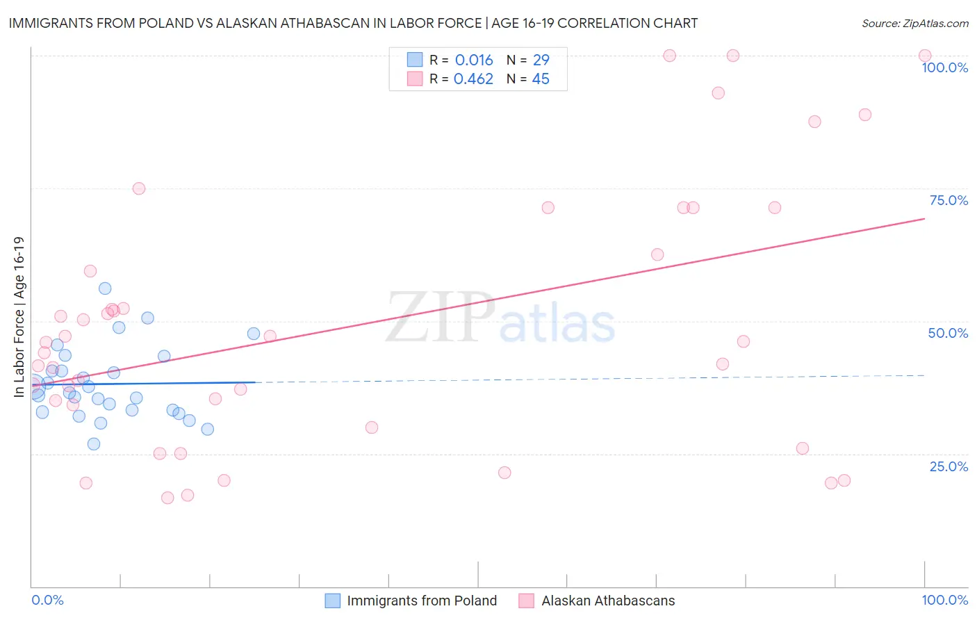 Immigrants from Poland vs Alaskan Athabascan In Labor Force | Age 16-19