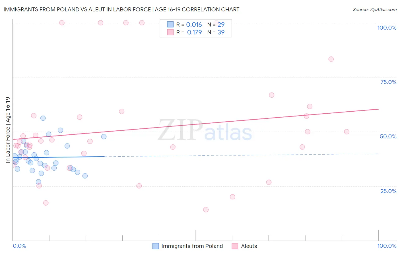 Immigrants from Poland vs Aleut In Labor Force | Age 16-19