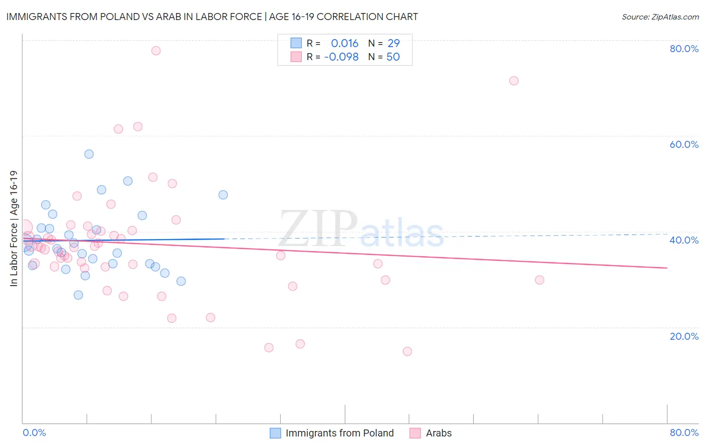 Immigrants from Poland vs Arab In Labor Force | Age 16-19