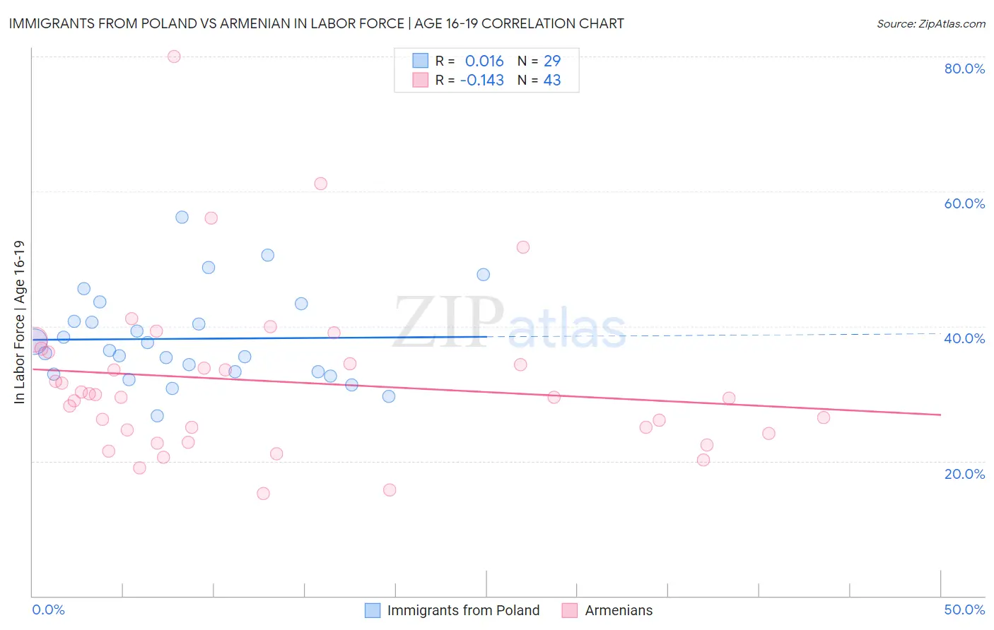 Immigrants from Poland vs Armenian In Labor Force | Age 16-19
