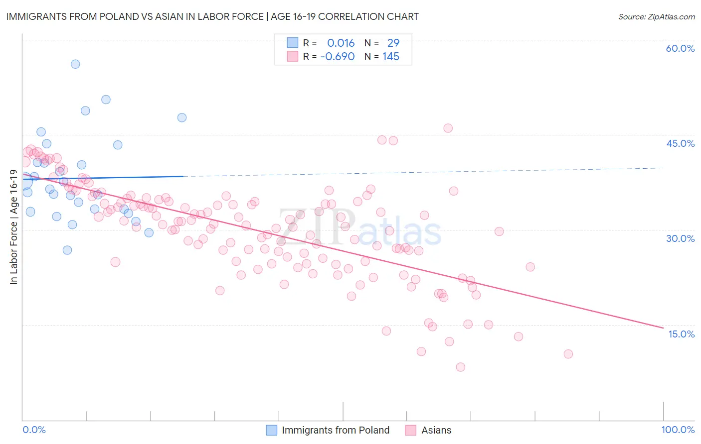 Immigrants from Poland vs Asian In Labor Force | Age 16-19