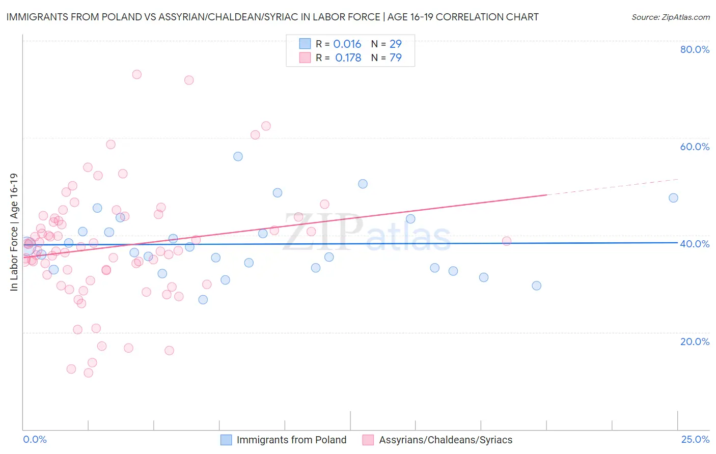 Immigrants from Poland vs Assyrian/Chaldean/Syriac In Labor Force | Age 16-19