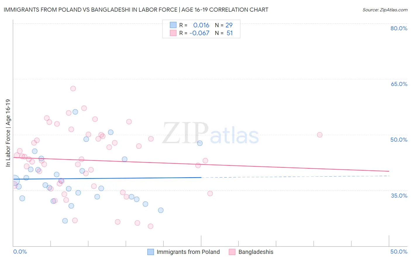 Immigrants from Poland vs Bangladeshi In Labor Force | Age 16-19