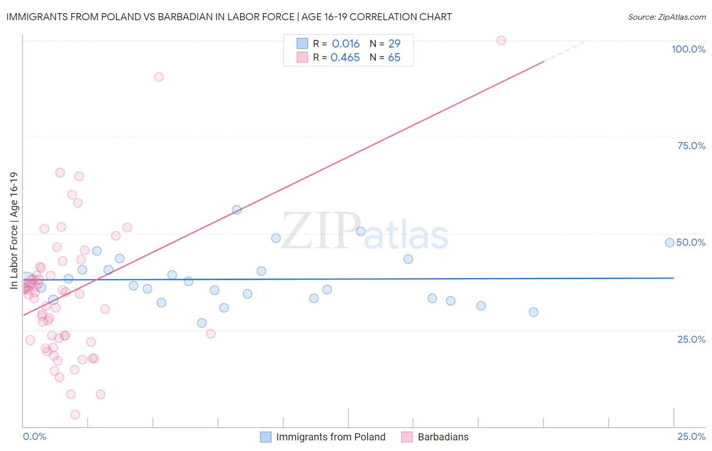 Immigrants from Poland vs Barbadian In Labor Force | Age 16-19