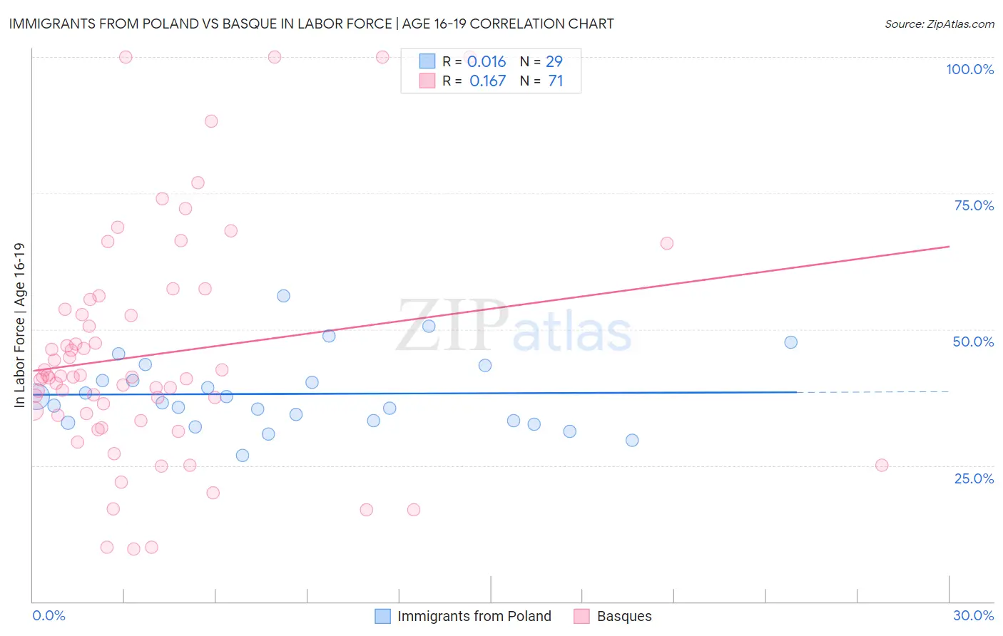 Immigrants from Poland vs Basque In Labor Force | Age 16-19
