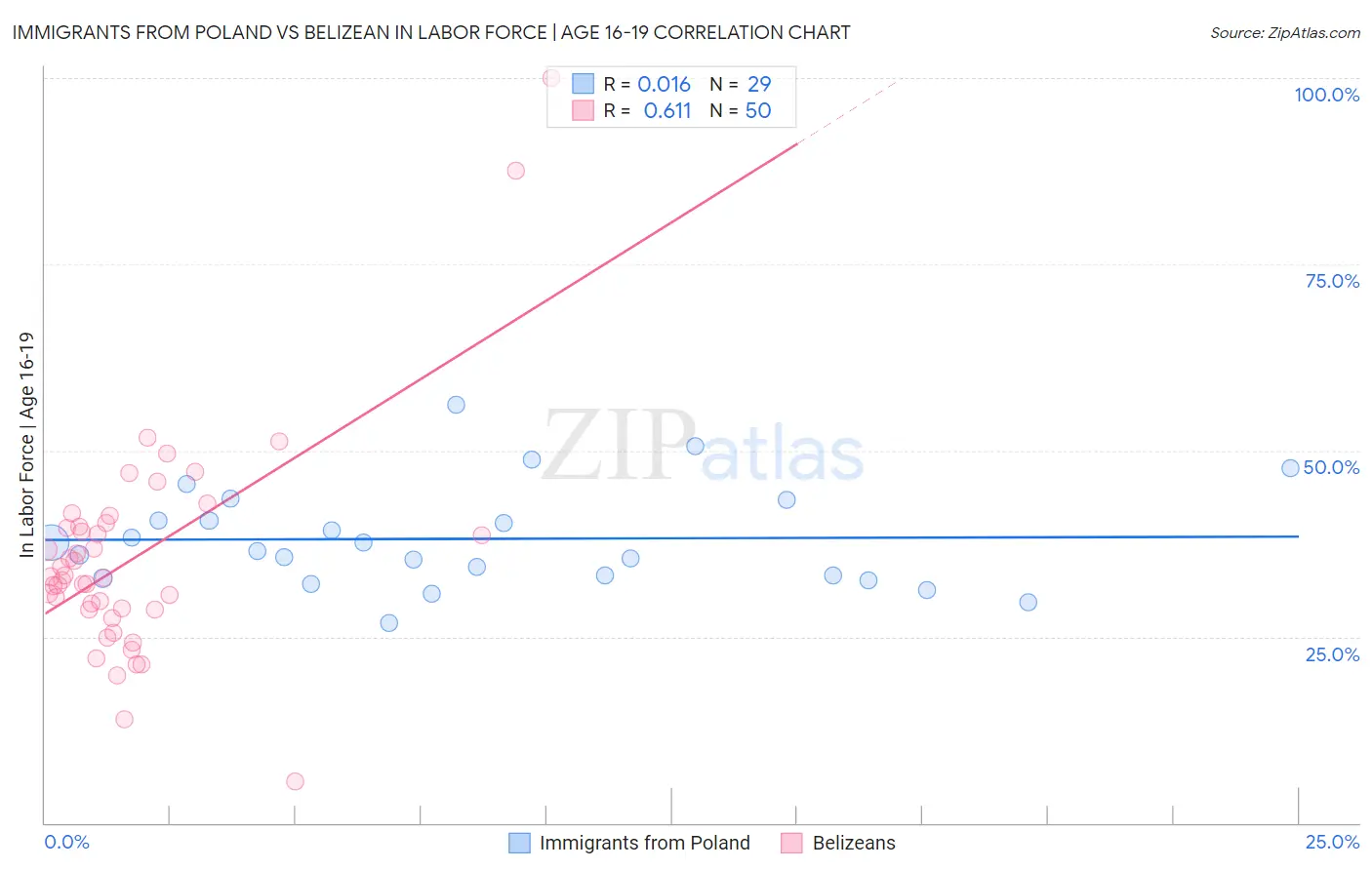 Immigrants from Poland vs Belizean In Labor Force | Age 16-19