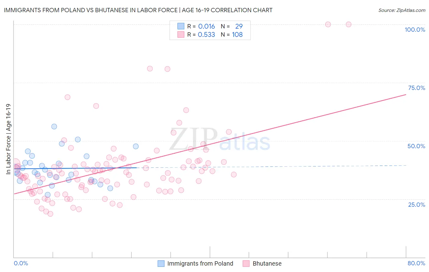 Immigrants from Poland vs Bhutanese In Labor Force | Age 16-19