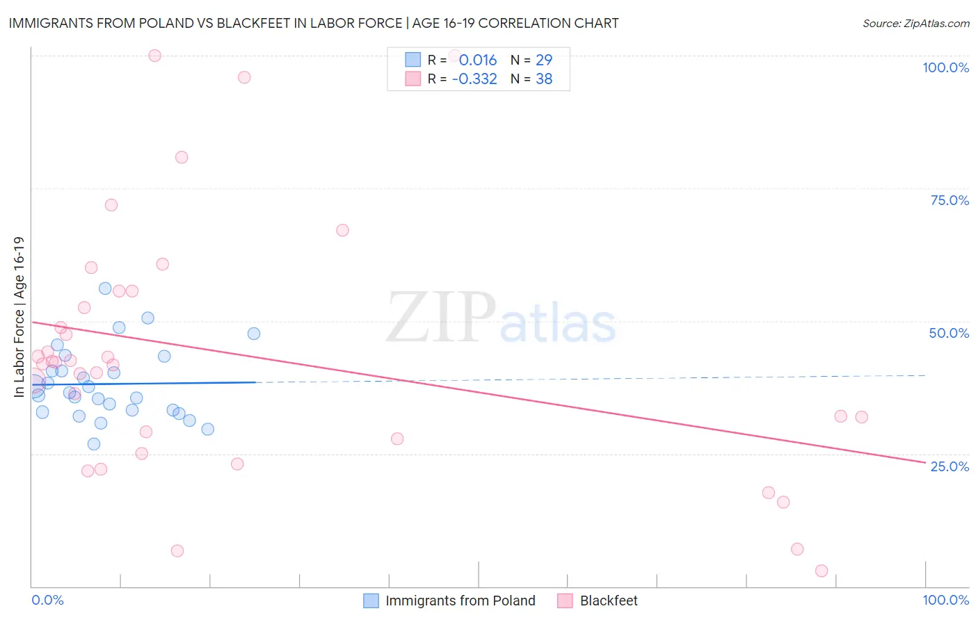 Immigrants from Poland vs Blackfeet In Labor Force | Age 16-19