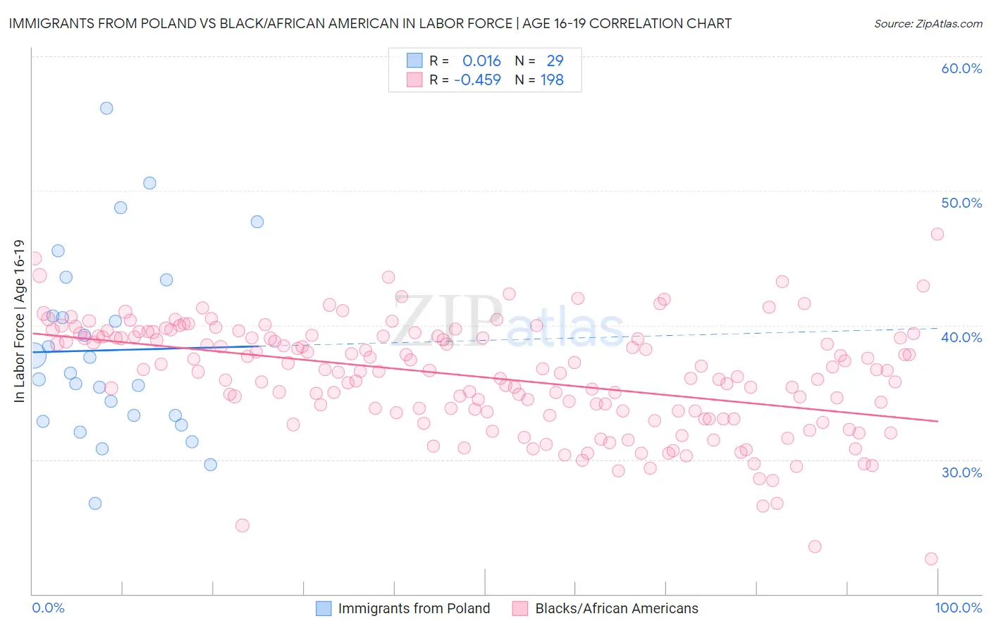 Immigrants from Poland vs Black/African American In Labor Force | Age 16-19