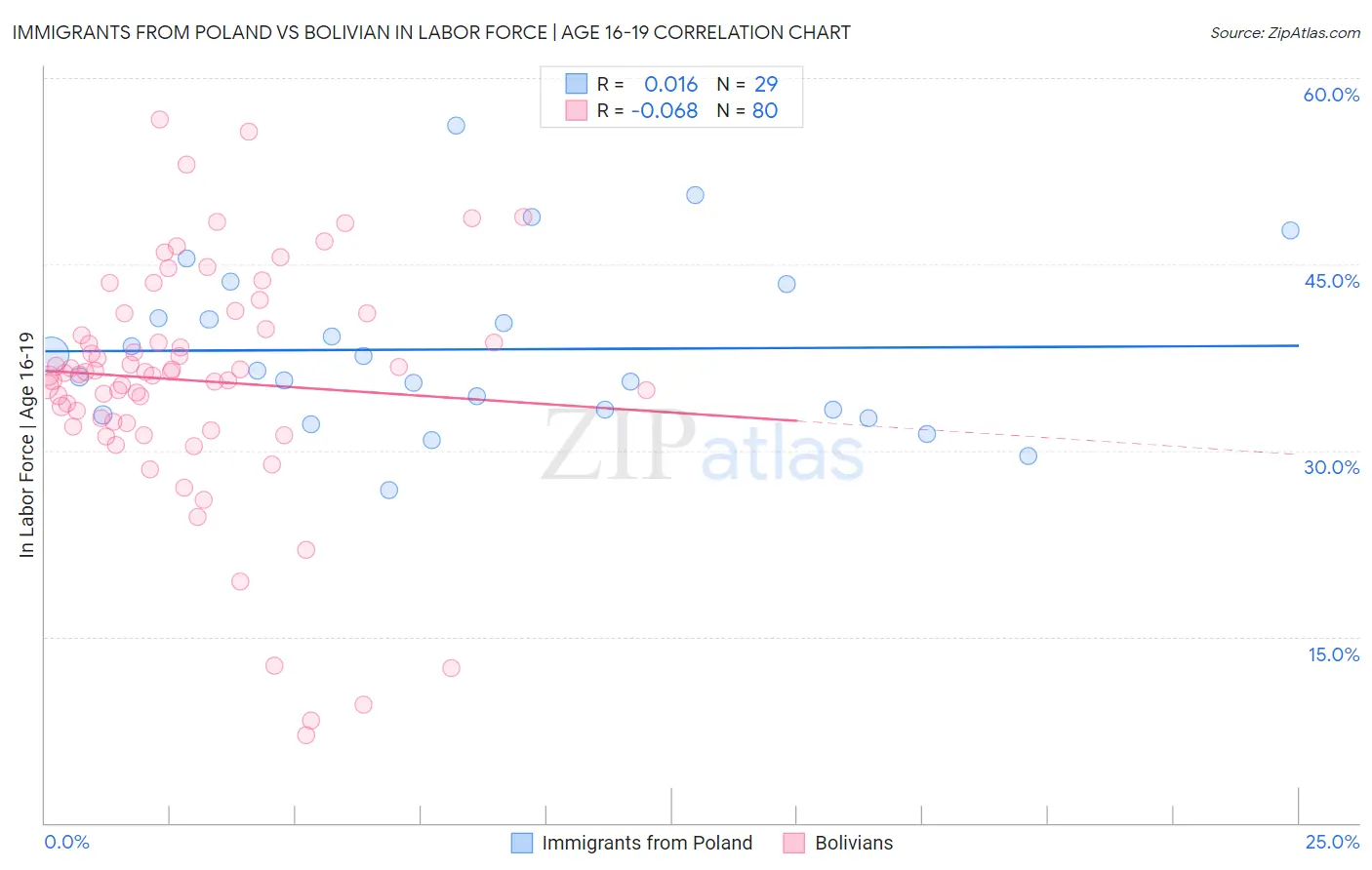 Immigrants from Poland vs Bolivian In Labor Force | Age 16-19